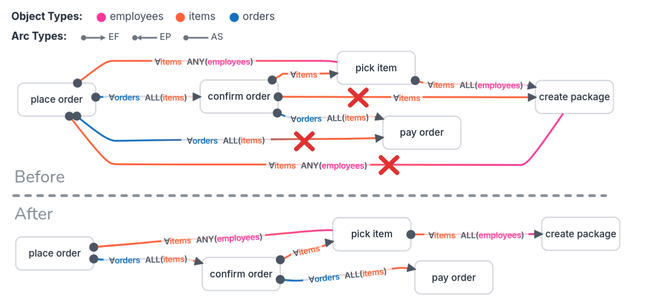 Publication Lossless Simplification of Object-Centric Declarative Process Models
