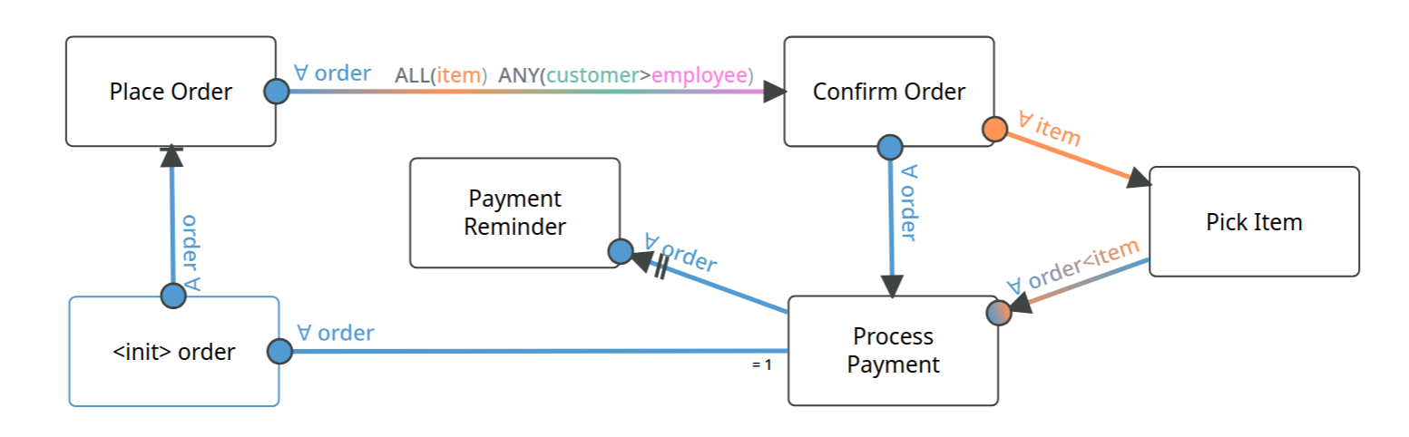 Publication OC-DECLARE: Discovering Object-Centric Declarative Patterns with Synchronization