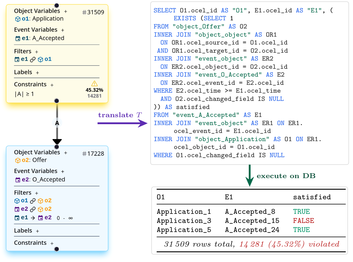 Publication Object-Centric Process Querying in SQL: Translation Rules and In-Database Execution