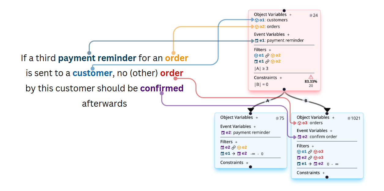 Publication OCPQ: Object-Centric Process Querying and Constraints 